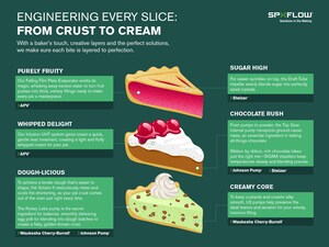 From Pi to Pie: SPX FLOW Powers the Science of Baking