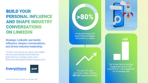 Graphic detailing the Everywhere Agency and SocialHP report. Graphic detailing the Everywhere Agency and SocialHP report.