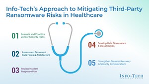 Healthcare Sector Faces Urgent Cybersecurity Wake-Up Call; Info-Tech Research Group Releases Critical Insights for Security Leaders