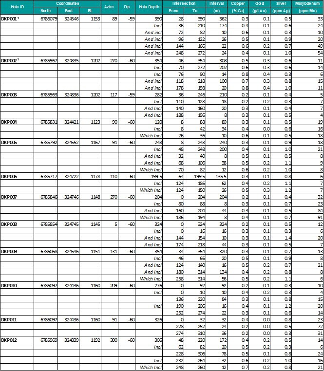 Table 1. Significant Drilling Intersections from La Verde (CNW Group/Hot Chili Limited) Table 1. Significant Drilling Intersections from La Verde (CNW Group/Hot Chili Limited)