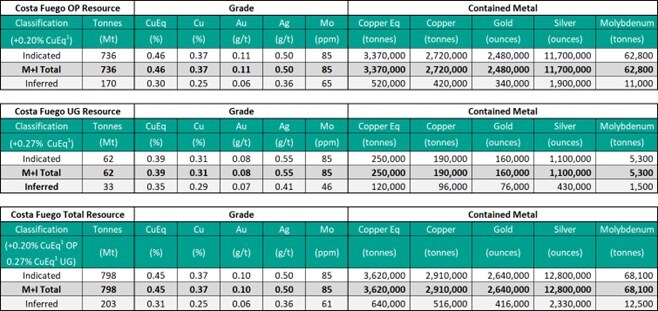 Table 2: Costa Fuego Copper-Gold Project Mineral Resource Estimate, 26 Feb 2024 (CNW Group/Hot Chili Limited) Table 2: Costa Fuego Copper-Gold Project Mineral Resource Estimate, 26 Feb 2024 (CNW Group/Hot Chili Limited)