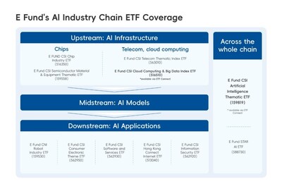 E Fund: Memanfaatkan Tren AI di Tiongkok guna Mempercepat Inovasi dan Meningkatkan Produk ETF