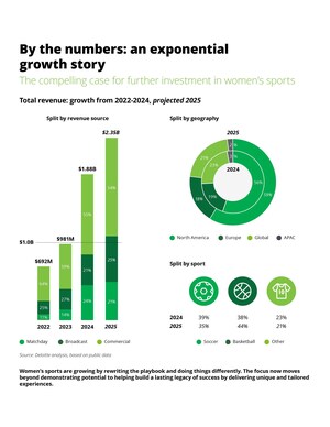 Deloitte: Women's Elite Sports Exceed Expectations as Revenues Forecasted to Surpass $2.3 Billion Globally in 2025
