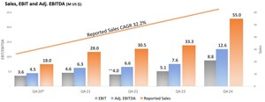 Record Results for the Turpaz Group in 2024 - Double-digit growth in revenue, operating profit, adj. EBITDA and net profit