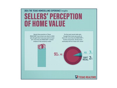 Sellers' perception of home value