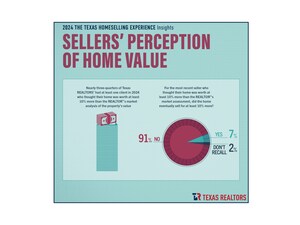 New Report Gives Insight into the Homeselling Experience in Texas