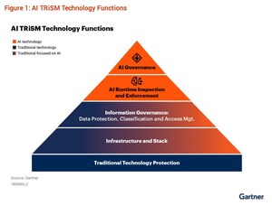 AI Governance Software Leader ModelOp Recognized in Gartner's Latest Market Guide for AI Trust, Risk, and Security Management AI Governance Software Leader ModelOp Recognized in Gartner's Latest Market Guide for AI Trust, Risk, and Security Management