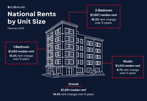 Fewer Multifamily Permits Today Could Mean Costlier Rents Ahead
