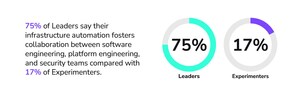 Spacelift Survey: Despite confidence and a plethora of tools, only 14% of IT teams achieve infrastructure automation excellence
