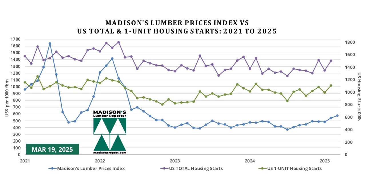Lumber Prices and US Housing Starts Update: March 2025