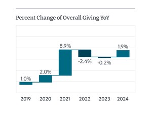 Latest Blackbaud Institute Data Reveals 2024 Charitable Giving Neared All-Time High