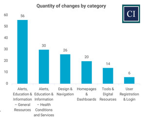 Corporate Insight Launches First-of-its-Kind Health System Monitor Report Analyzing Speed of Digital Healthcare Trends