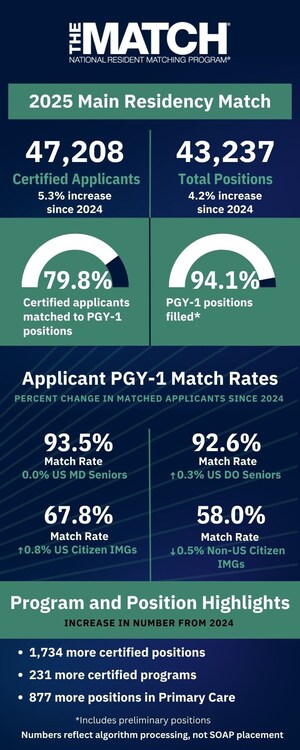National Resident Matching Program® Releases the 2025 Main Residency Match® Results, Celebrates the Next Generation of Physicians