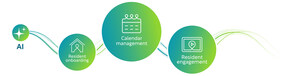 Personalized resident engagement at scale: LifeLoop continues AI innovation with resident onboarding solution