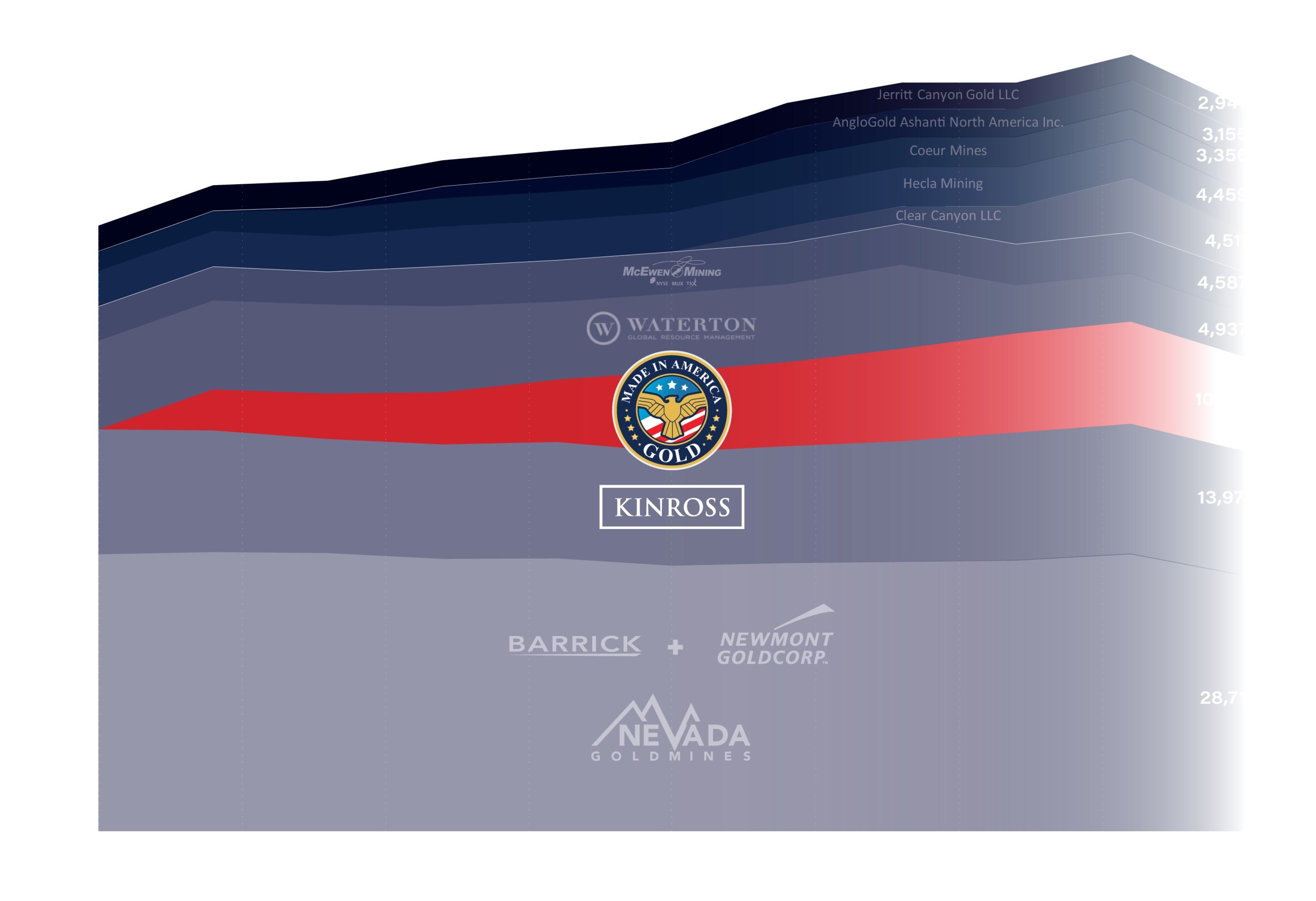 Figure 2. Made in America Gold is the 3rd largest mineral claim holder in Nevada, behind Nevada Gold Mines (Barrick/Newmont JV) and Kinross (CNW Group/Palisades Goldcorp Ltd.) Figure 2. Made in America Gold is the 3rd largest mineral claim holder in Nevada, behind Nevada Gold Mines (Barrick/Newmont JV) and Kinross (CNW Group/Palisades Goldcorp Ltd.)