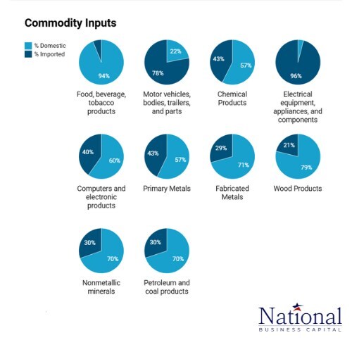 Tariffs Are Shaking Up U.S. Industries - Here's Who's Most at Risk