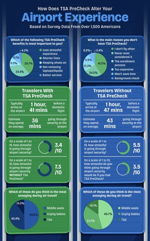 New Upgraded Points Survey Discovers TSA PreCheck Members Only Save an Average of 7 Minutes in Security Lines