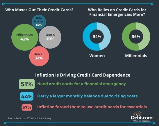 Debt.com's 2025 Credit Card Survey Reveals Alarming Credit Card Debt Trends  as Inflation Continues to Strain American Wallets