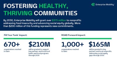 Enterprise Mobility is expanding efforts to address food insecurity and advance social equity through its Fill Your Tank program and ROAD Forward initiative.