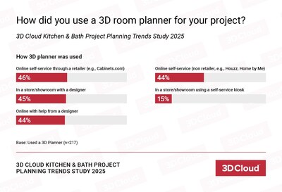New Study Finds 3D Planning Reduces Remodeling Stress, Boosts Confidence in Kitchen &amp; Bath Projects