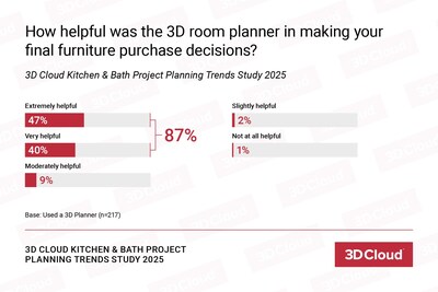 3D kitchen and bath planners are trusted decision-making tools. 87% of those who used a 3D planner said it helped them to make final purchase decisions. The planner played a key role in boosting confidence and clarity throughout the planning process. 3D kitchen and bath planners are trusted decision-making tools. 87% of those who used a 3D planner said it helped them to make final purchase decisions. The planner played a key role in boosting confidence and clarity throughout the planning process.