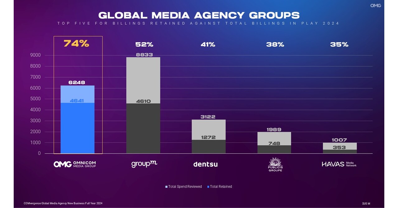 OMNICOM MEDIA GROUP TOPS 2024 TOTAL NEW BUSINESS RANKING WITH $7.7 BILLION