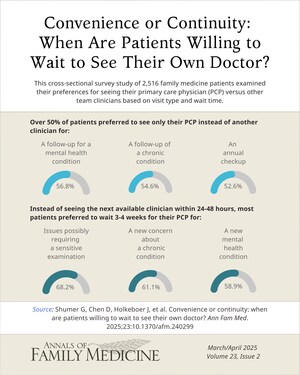 Annals of Family Medicine: New Research Illustrates the Importance of Continuity of Care from Different Perspectives, Examining Patient Preference, Strategies for More Regular Follow-up of Chronically Ill Patients, and Effective STI Treatment