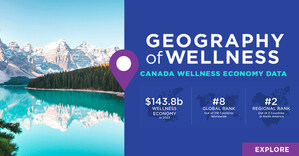 Canada ranks in the top ten fastest-growing wellness economies in the world, according to new research from the Global Wellness Institute