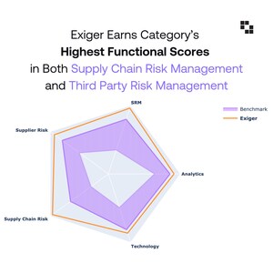 Exiger Named Best-of-Breed Solution and Value Leader in Spend Matters 2025 SolutionMap