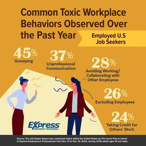Workplace Hostility Pushes Employees to Seek New Jobs: 30% Report Higher Confrontation