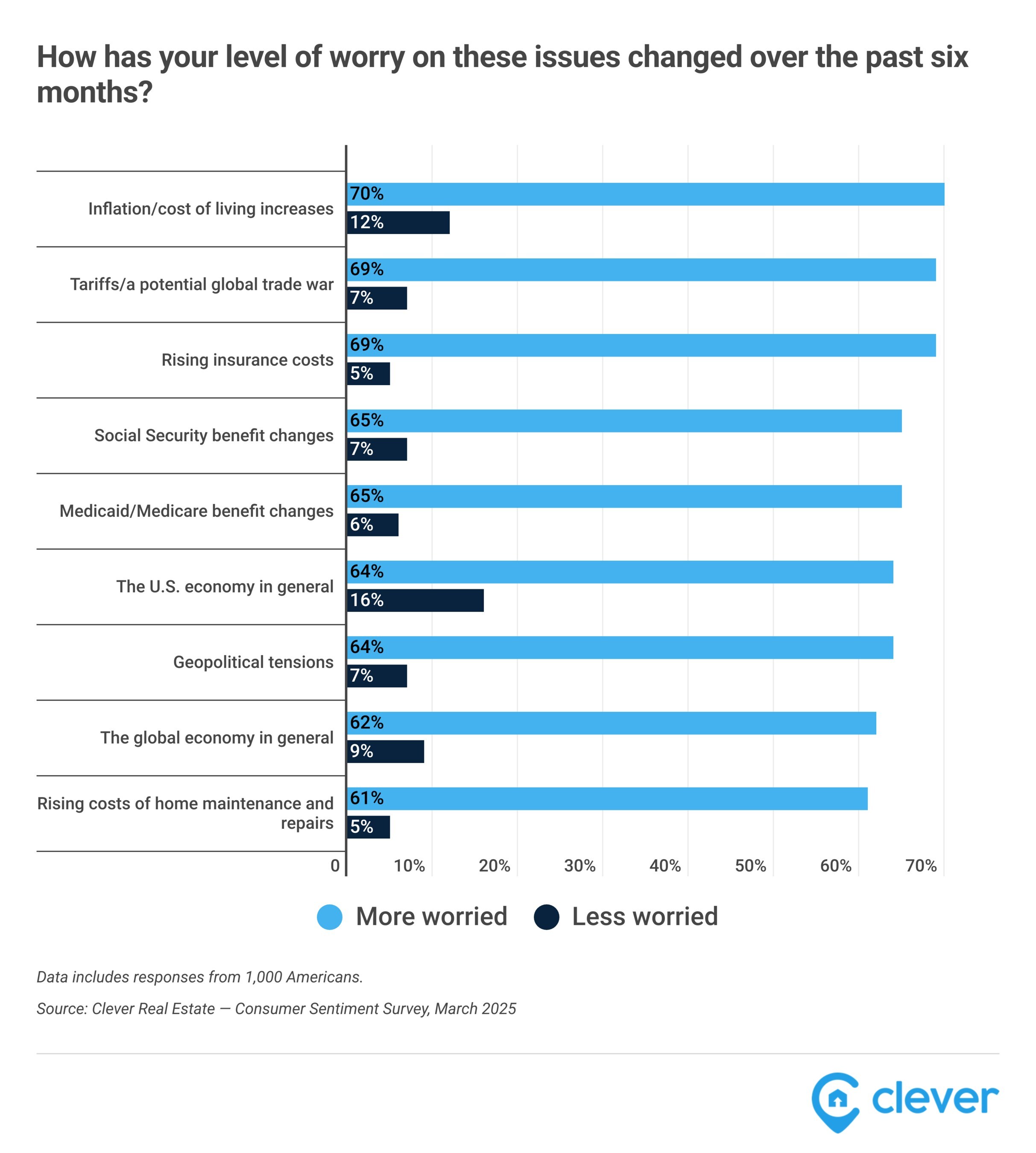 Americans Feel the Strain: 81% Worry About Tariffs, 70% About Housing Market Crash
