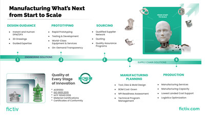 Fictiv Supply Chain Lifecycle