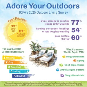 Do We Adore Our Outdoor Spaces? ICFA Releases New Consumer Research on Porch and Patio Living in 2025