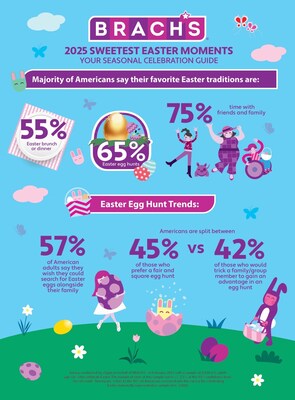 BRACH'S® 2025 Sweetest Easter Moments Celebration Guide