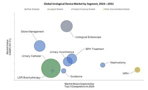 Global Urology Device Market Report Reveals Key Trends Driving Outpatient Growth and Disposable Device Adoption