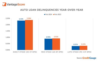 Auto Loan Delinquencies Year-Over-Year - February 2025 - VantageScore CreditGauge