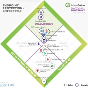 Leading Endpoint Protection Solutions for Combatting Cyberthreats Identified in Info-Tech Research Group's New Emotional Footprint Report