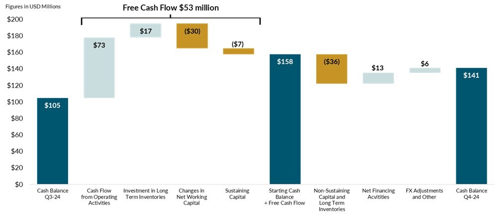 Figure 1: Cash Position Bridge for 3 months ended December 31, 2024 (CNW Group/G Mining Ventures Corp) Figure 1: Cash Position Bridge for 3 months ended December 31, 2024 (CNW Group/G Mining Ventures Corp)