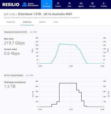 The Resilio Active Everywhere Platform supercharges data movement across your existing storage systems, unlocking data transfer speeds previously thought impossible. The Resilio Active Everywhere Platform supercharges data movement across your existing storage systems, unlocking data transfer speeds previously thought impossible.