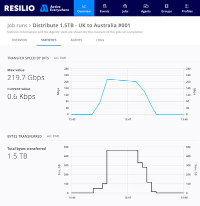 The Resilio Active Everywhere Platform supercharges data movement across your existing storage systems, unlocking data transfer speeds previously thought impossible.