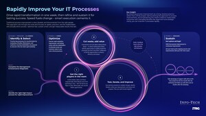 Sustained IT Efficiency Depends on Iterative Improvement, Says Info-Tech Research Group