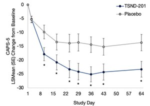 Transcend Therapeutics Announces Primary Endpoint Met in IMPACT-1 Phase 2 Study of TSND-201 in PTSD