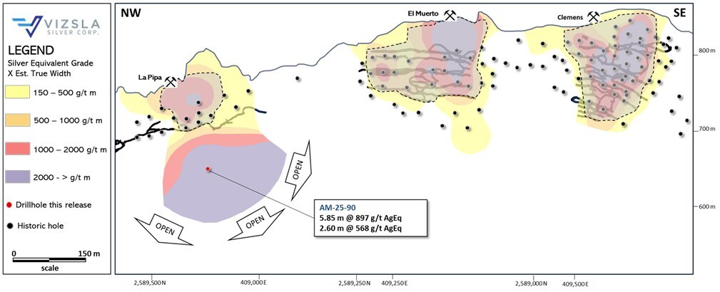 Figure 2: Longitudinal section for Animas structure with historic drillhole pierce points (black) and hole AM-25-90 (red) tapping high grade mineralization below historic mine workings at La Pipa. The gray polygons with black dash line represent estimated mined out high-grade mineralization done local miners on the upper 100 metres of the vein. (CNW Group/Vizsla Silver Corp.) Figure 2: Longitudinal section for Animas structure with historic drillhole pierce points (black) and hole AM-25-90 (red) tapping high grade mineralization below historic mine workings at La Pipa. The gray polygons with black dash line represent estimated mined out high-grade mineralization done local miners on the upper 100 metres of the vein. (CNW Group/Vizsla Silver Corp.)