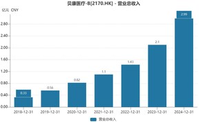 營收大增44%，貝康醫療 (2170.HK) 邁向全球智造之路