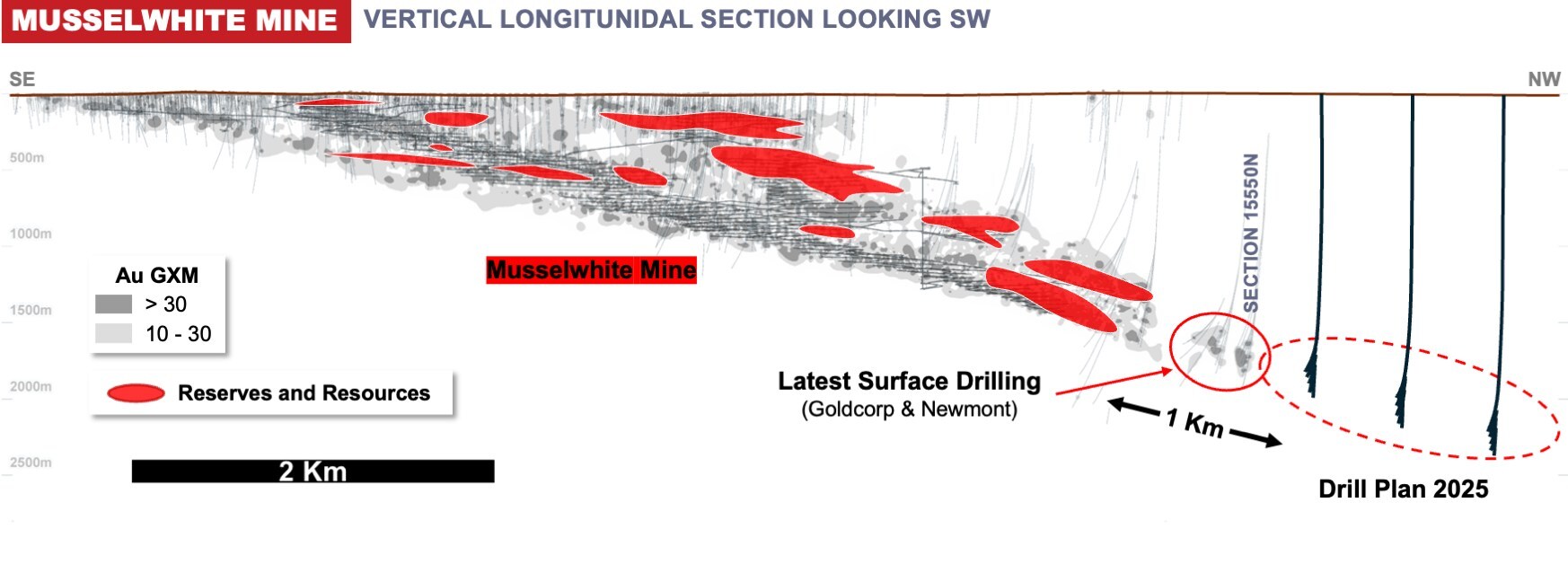 Figure 3: Musselwhite Long Section Overview, Directional Drill Program (CNW Group/Orla Mining Ltd.) Figure 3: Musselwhite Long Section Overview, Directional Drill Program (CNW Group/Orla Mining Ltd.)