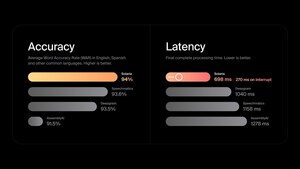 Gladia Launches Solaria, the First Fully Multilingual, Next-Generation Speech-to-Text Model for Global Scalability