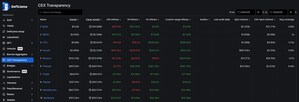 Bybit三月資金流入領跑行業，重奪交易量亞軍寶座