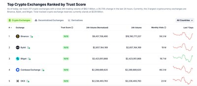 資料來源：CoinGecko