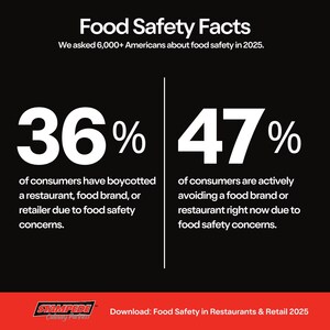 Stampede Culinary Partners' Survey Signals Growing Food Safety Expectations for Brands