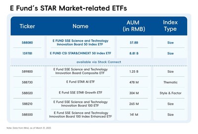 (PRNewsfoto/E Fund Management) (PRNewsfoto/E Fund Management)